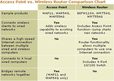 access point vs. router